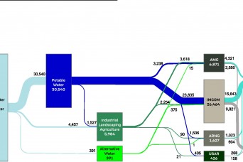 Sankey Diagrams Help Army Installations Target Opportunities to Enhance Energy and Water Efficiency 